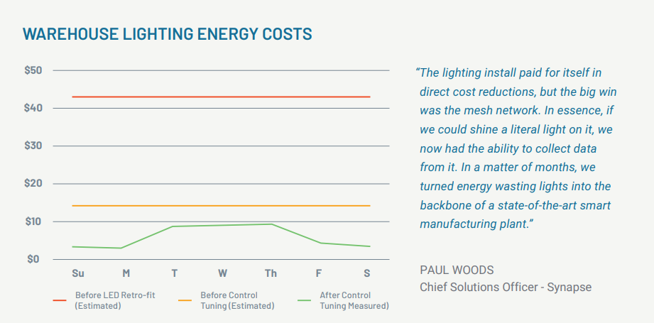 Warehouse Lighting Energy Costs - Amerex
