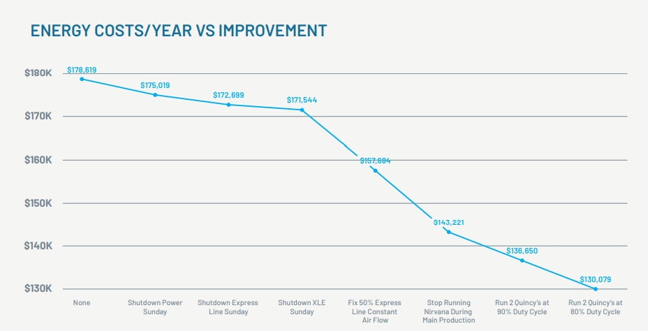 Energy Costs Per Year vs Improvement