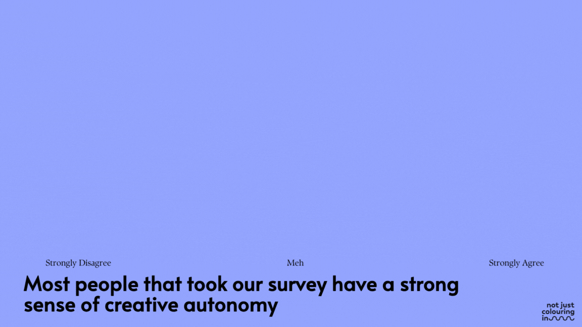 Most people that took our survey have a strong sense of creative autonomy