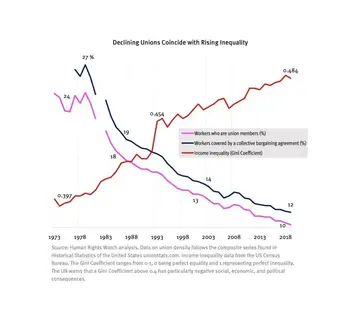 Declining Unions Coincide with Rising Inequality