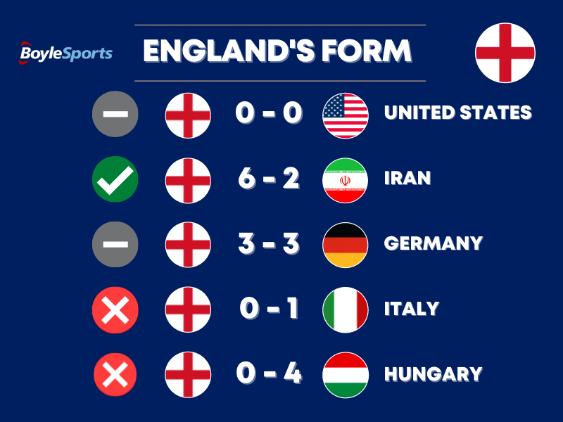 England vs Wales Prediction - England Form