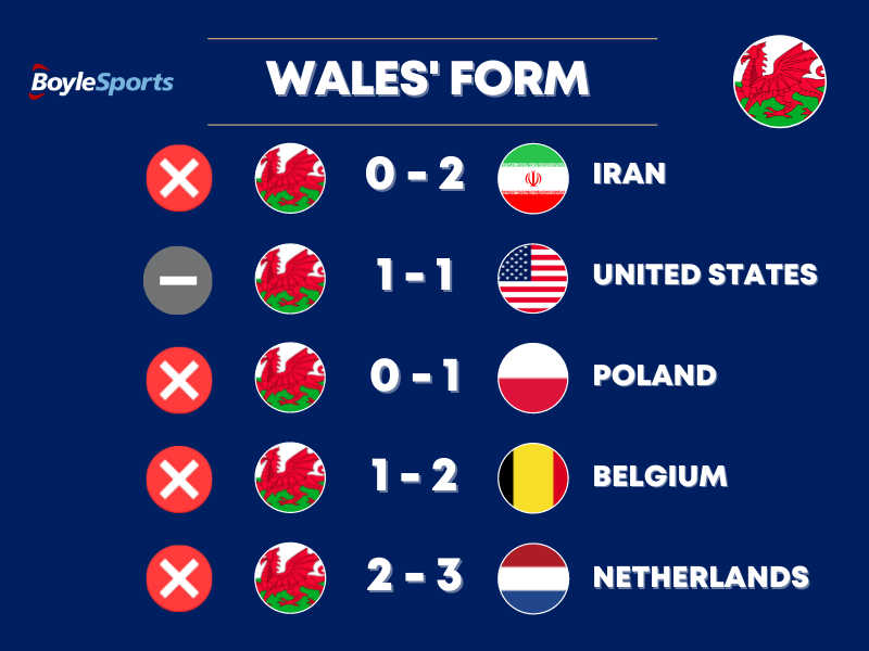 England vs Wales Prediction - Wales Form