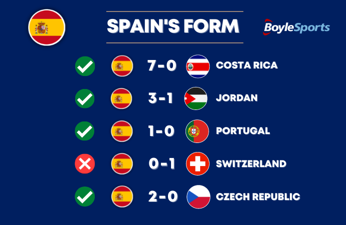 Spain Form