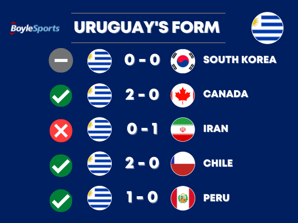 Uruguay's form