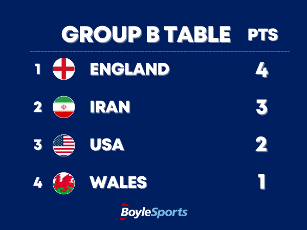 World Cup Group B Table