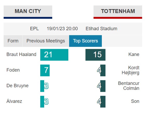 Man City v Tottenham goal scorer betting stats
