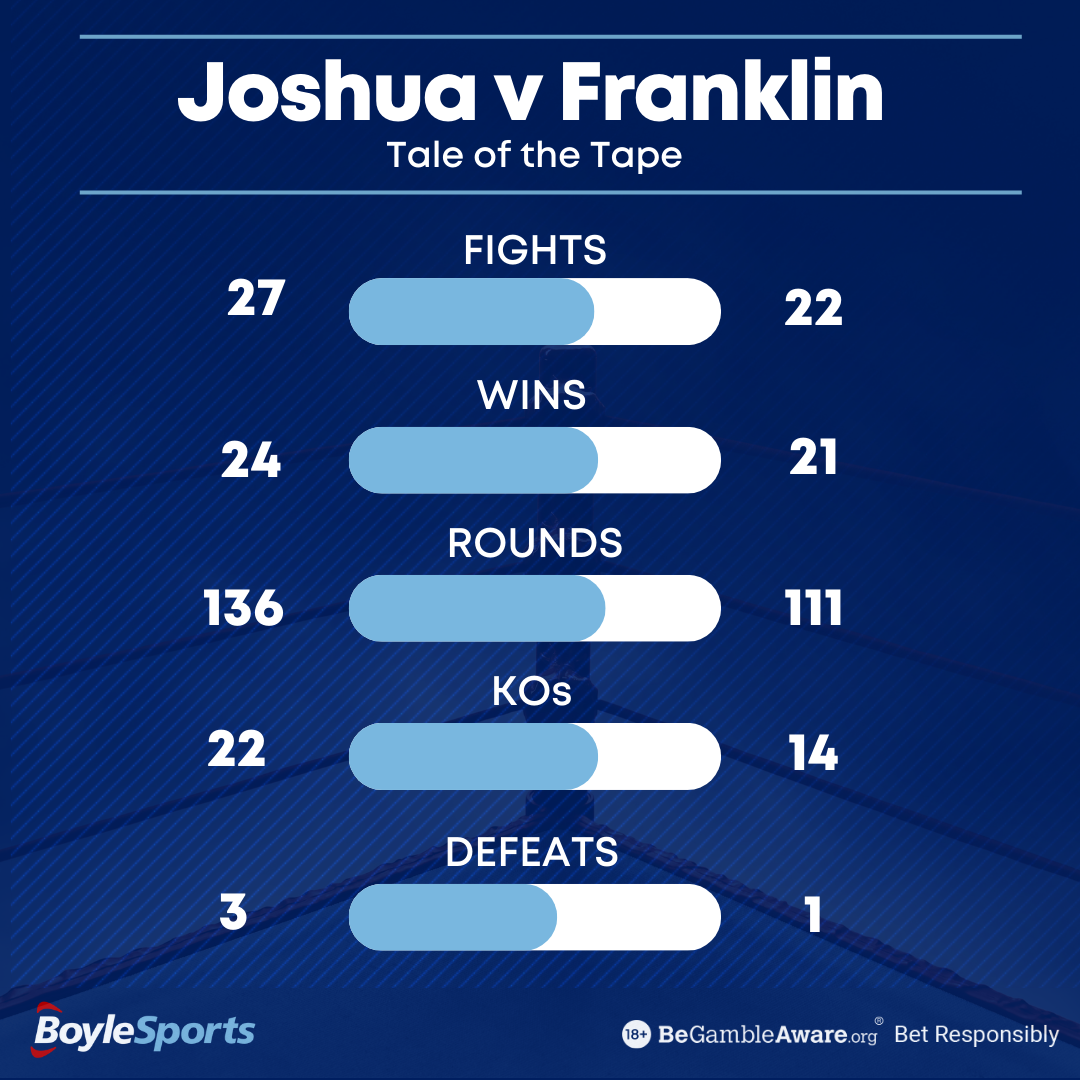 Anthony Joshua v Tremaine Franklin Tale of the Tape