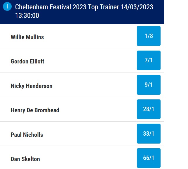 Cheltenham Festival 2023 Top Trainer Betting Odds