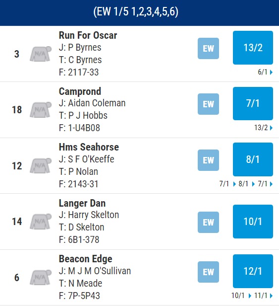Coral Cup Betting Odds