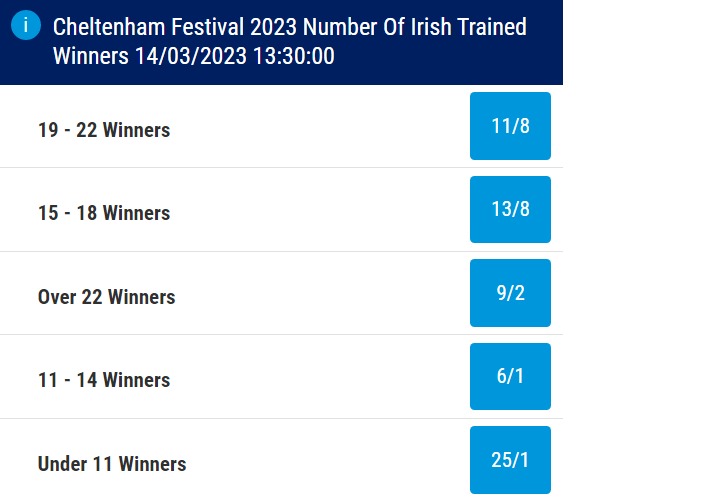 Irish Trained Cheltenham Festival Winners 2023 Betting Odds