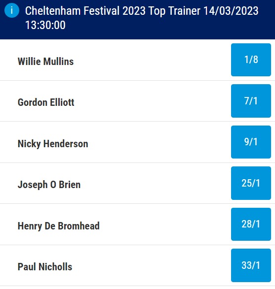 Top Trainer Cheltenham Odds 2023