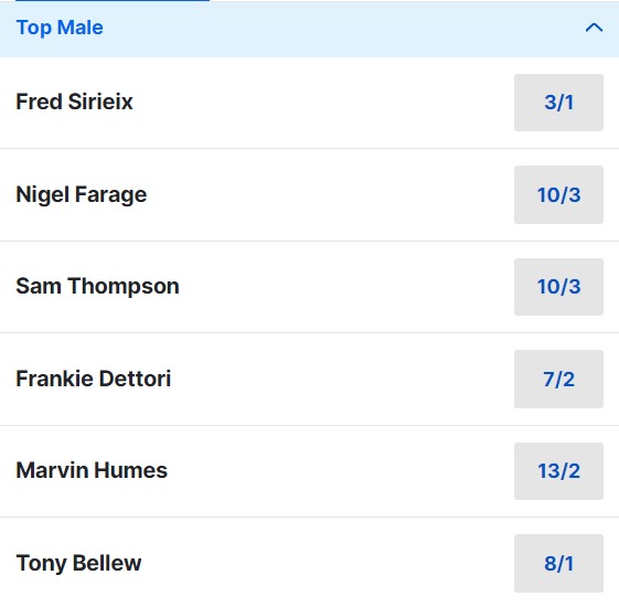 I'm A Celebrity Top Male Odds 2023