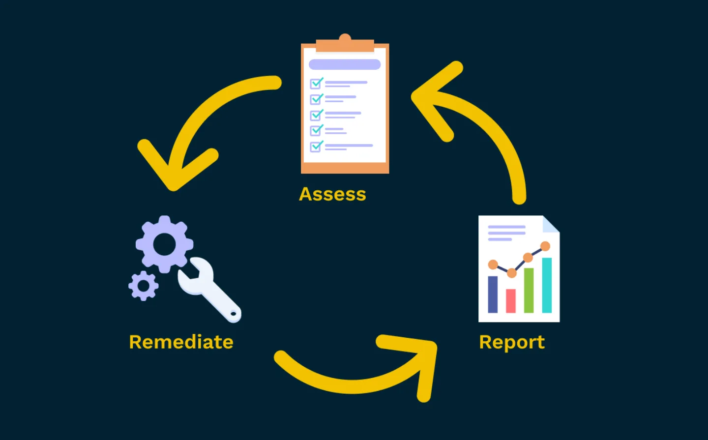 PCI compliance is an ongoing efforts
