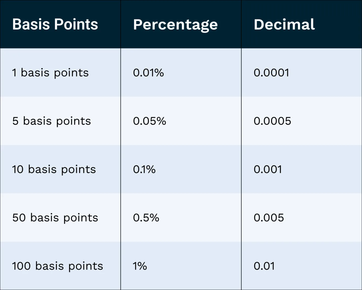 Simple credit card basis points conversion chart, indicating basis points, percentage, and decimals.