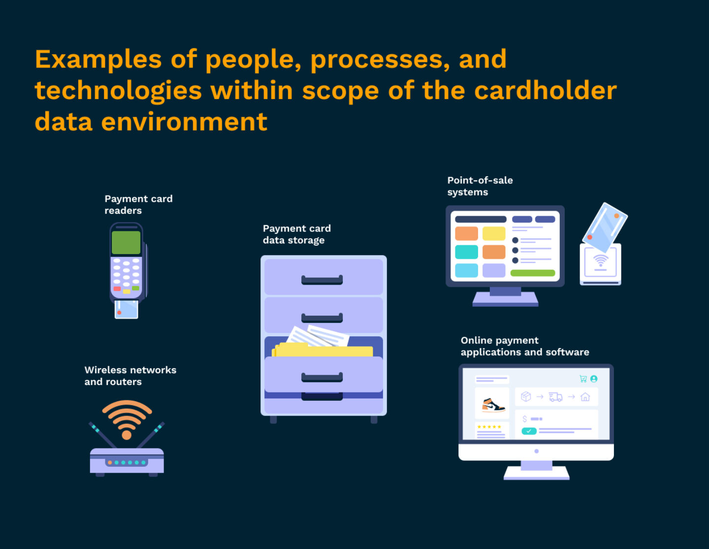Examples of people, processes, and technologies within scope of the cardholder data environment