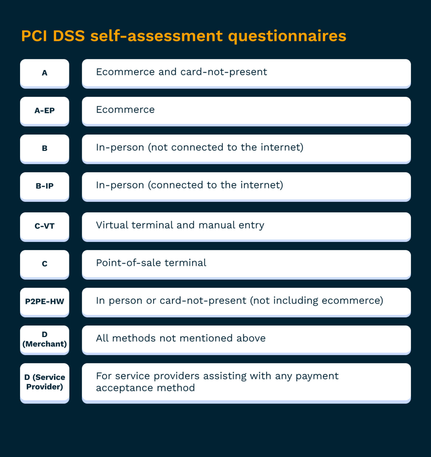 PCI DSS self-assessment questionnaires