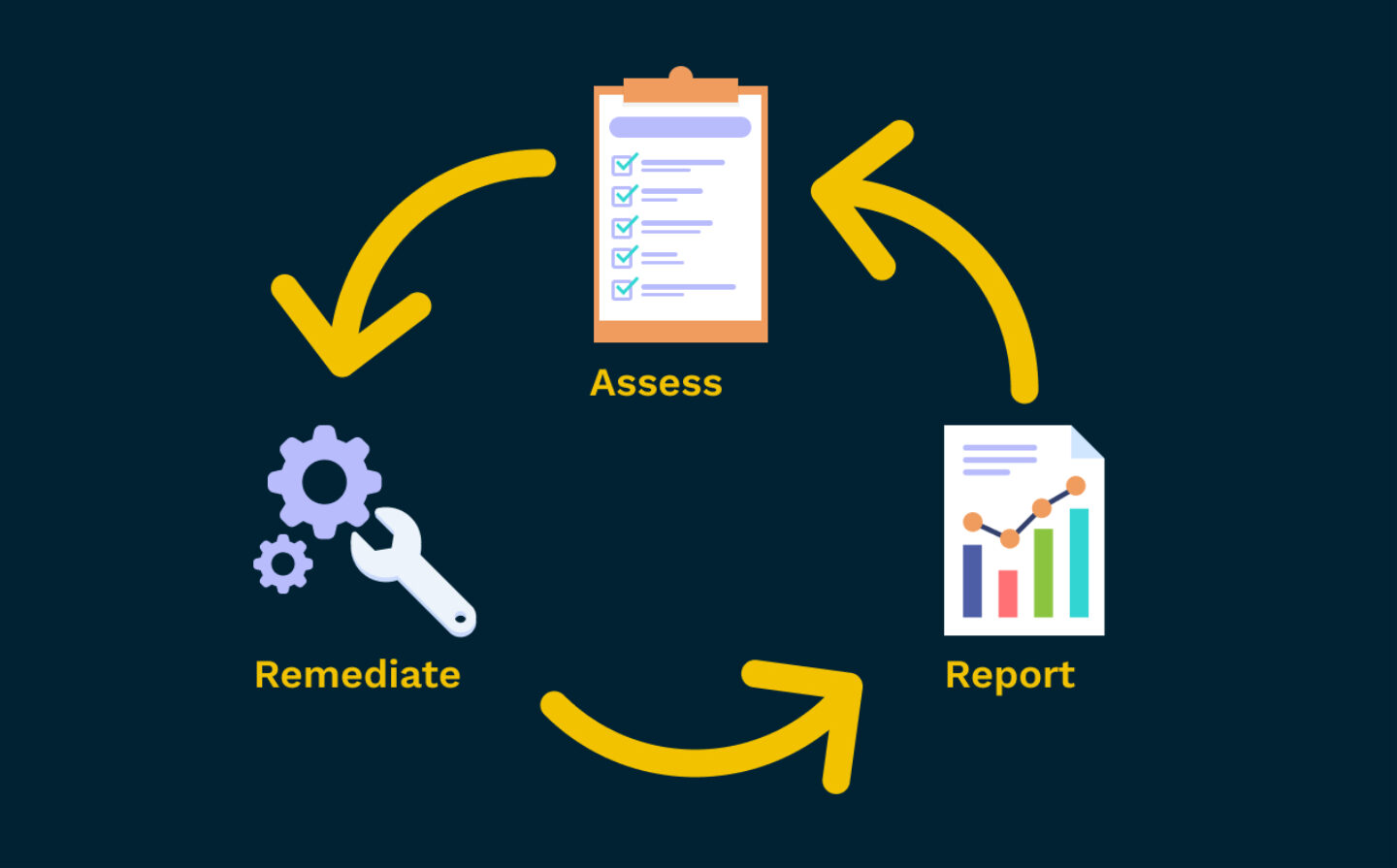 PCI compliance: three-step process