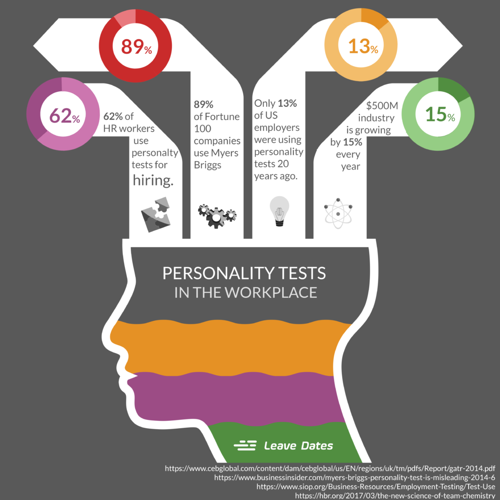 Personality test infographic