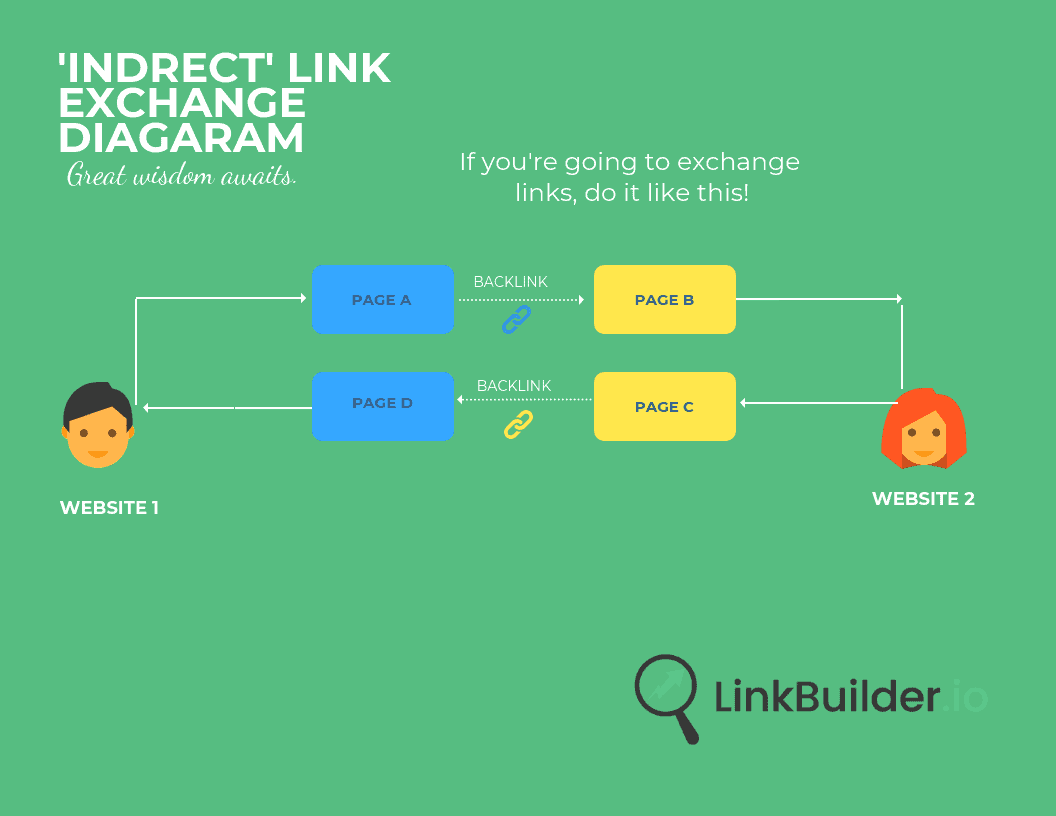 Link Exchange Diagram