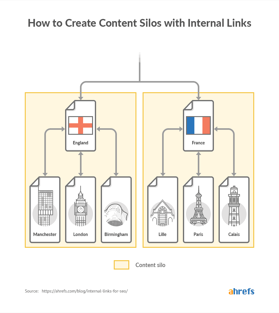 ahrefs content silo