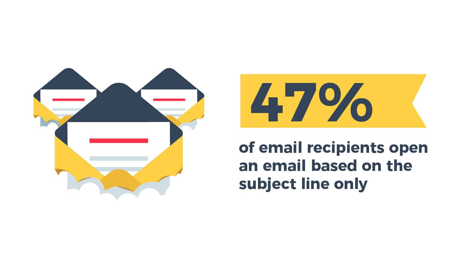 47% of recipients open email based on subject line only