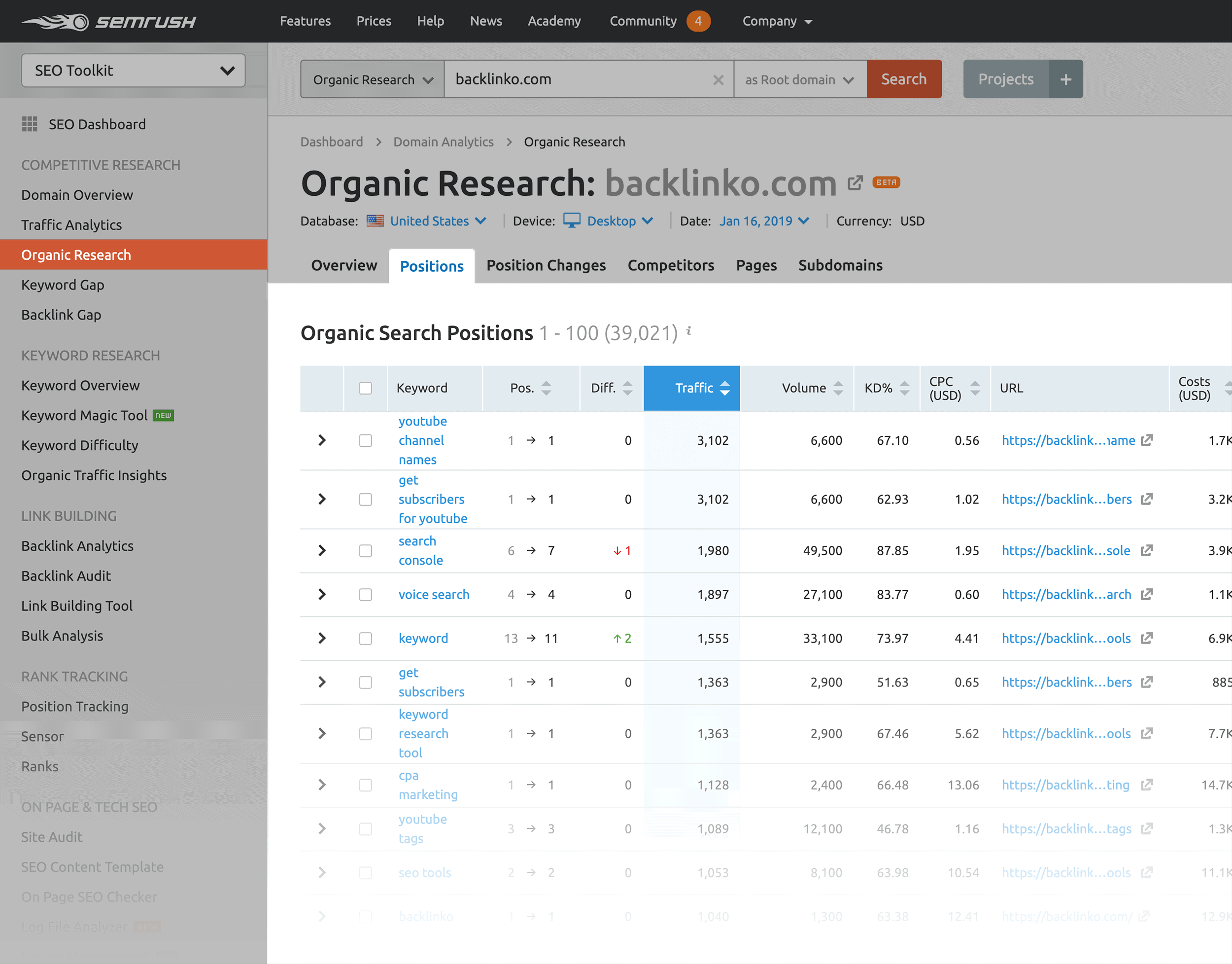 SEMrush software overview