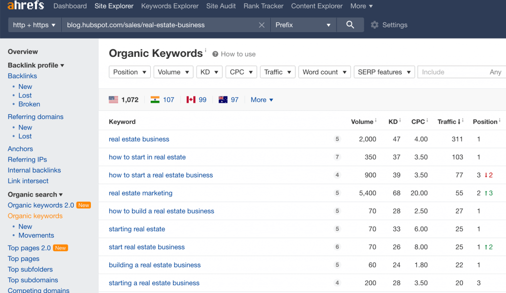 hubspot rankings