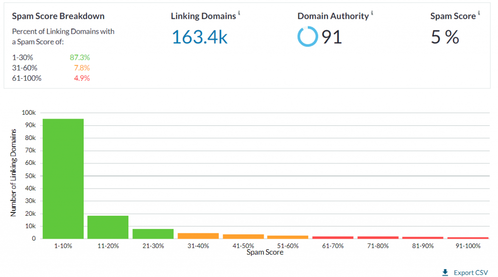 moz analysis 2