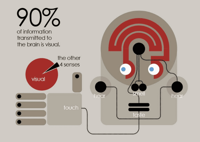 visual content
