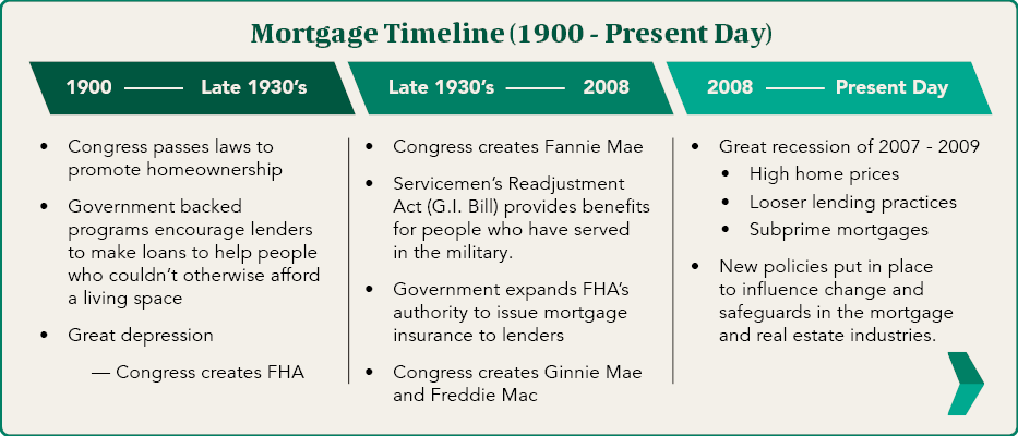 Mortgage Industry Timeline (1900 - Present Day)