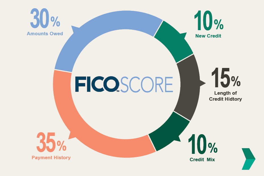 How to Build a Good Credit Score