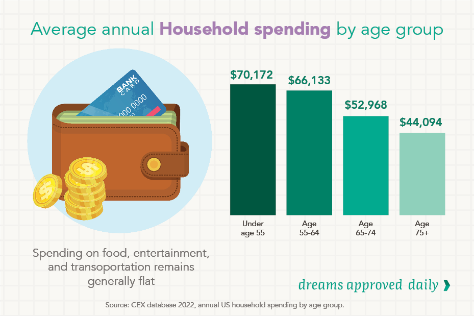 Avg. Household Spending By Age Group