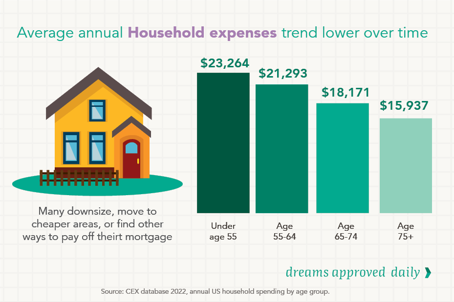 Avg. Household Expenses By Age Group