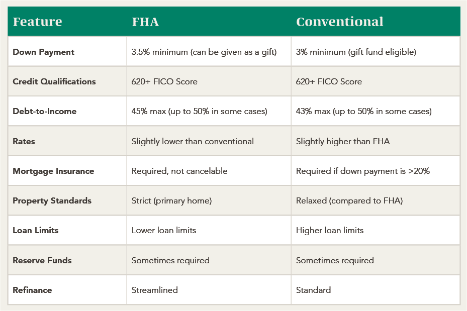 FHA vs. Convention Loans: Which is Best for Me?