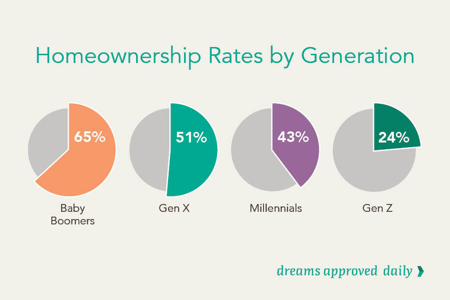 Homeownership Rates By Generation