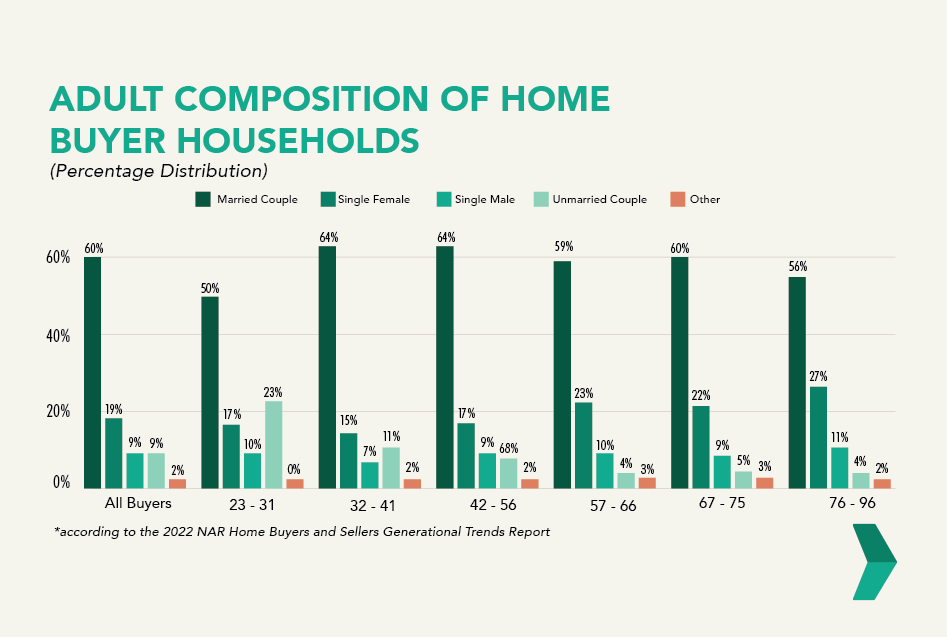 How to Match Clients With the Perfect Property - Adult Composition of Home Buyer Households