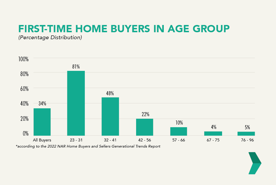 How to match Clients With the Perfect Property - First-Time Home Buyers in Age Group