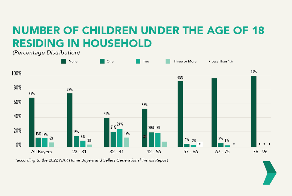 How to Match Clients With the Perfect Property - Number of Children Under 18 Living in Household