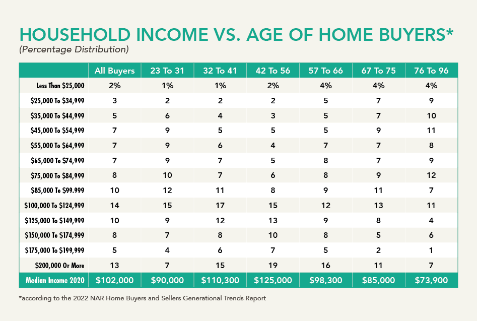 How to Match Clients With the Perfect Property - Household Income vs. Age of Home Buyer