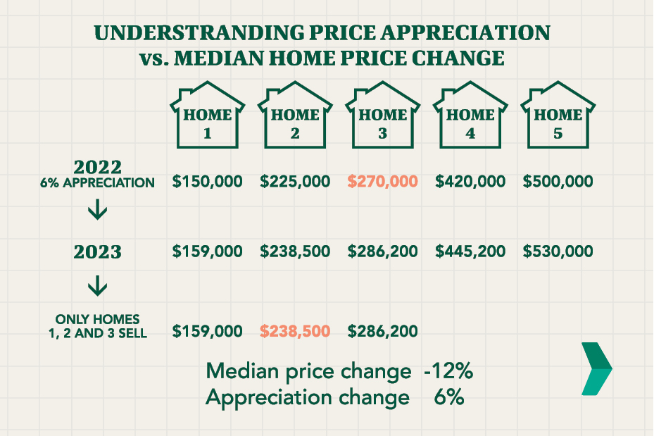 Appreciation vs Median Home Price
