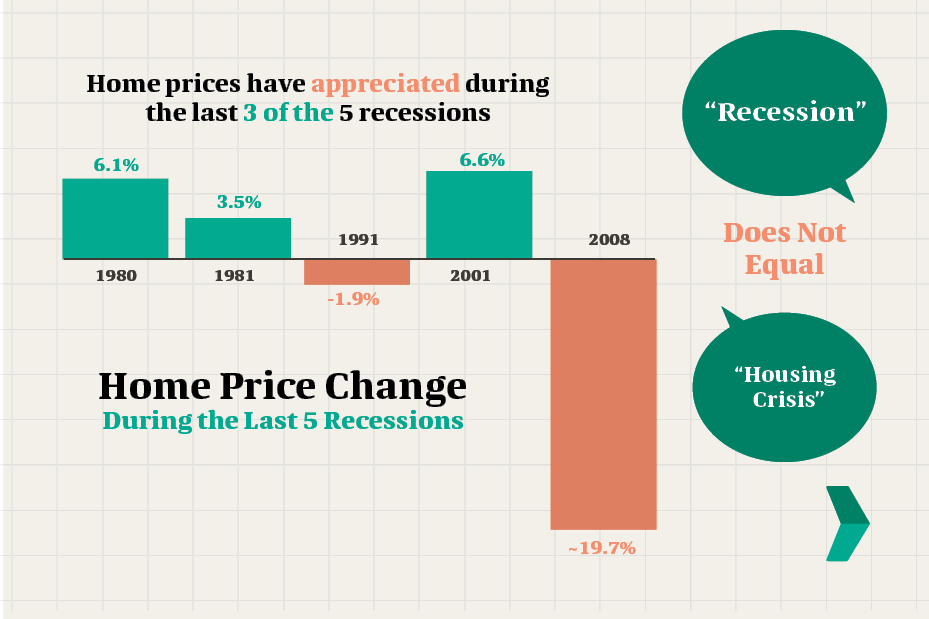 Home Price Changes During Recessions