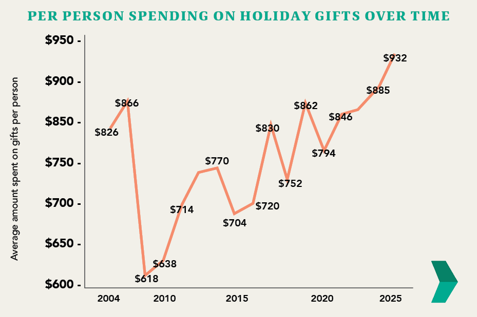 Per Person Spending on Holiday Gifts Over Time
