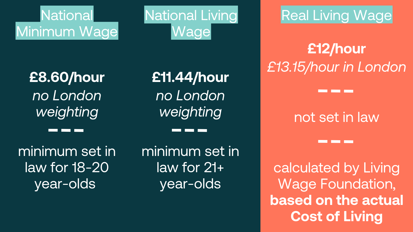 A graphic shows the difference between the National Minimum Wage, the National Living Wage and the Real Living Wage. National Minimum Wage is £8.60 an hour with no London weighting - set in law for 18-20 year olds. The National Living Wage is £11.44 an hour with no London Weighting, and is set in law for 21+ year-olds. The real Living Wage is set at £12 an hour, £13.15 in London. It is not set in Law, calculated by Living Wage Foundation and based on the actual Cost of Living.