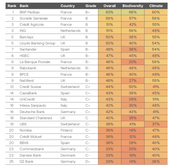 Banks ranking table