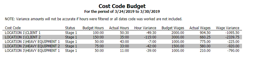 Cost Code Budget
