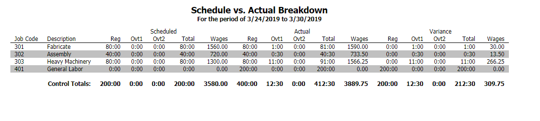 Schedule vs Actual Breakdown