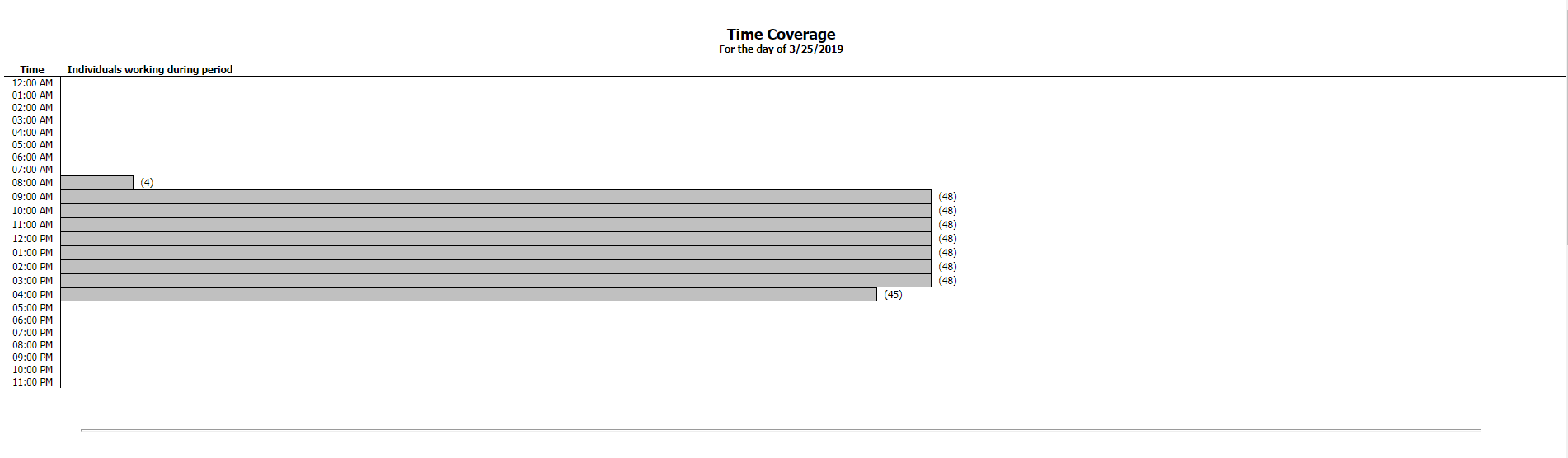 Time Coverage